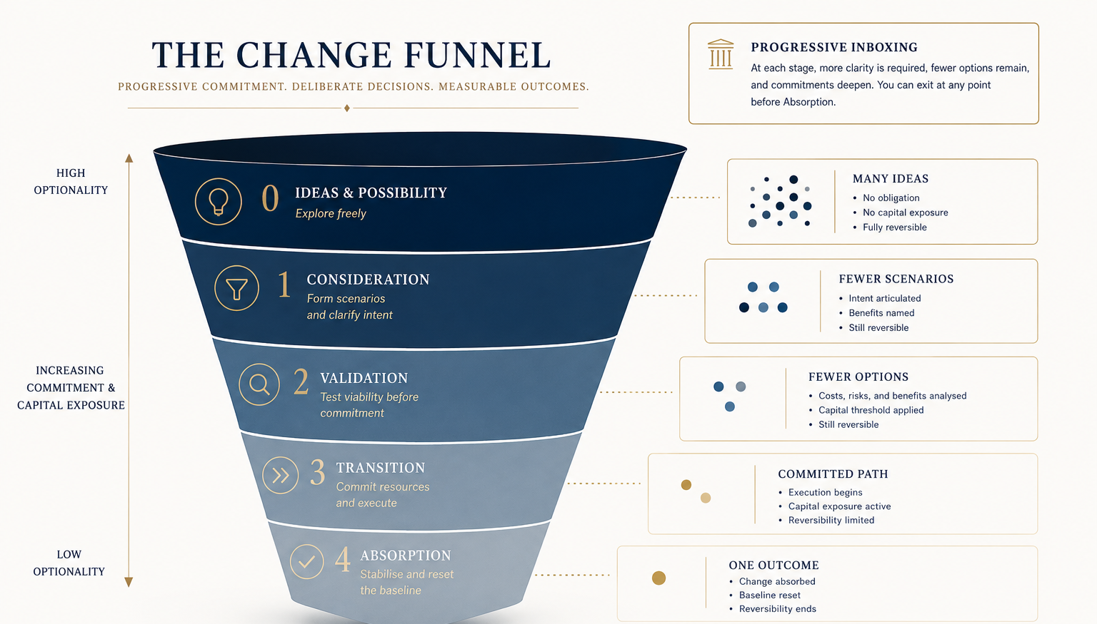 The change funnel showing ideas moving through consideration, validation, transition and absorption before becoming part of governed strategy and planning.