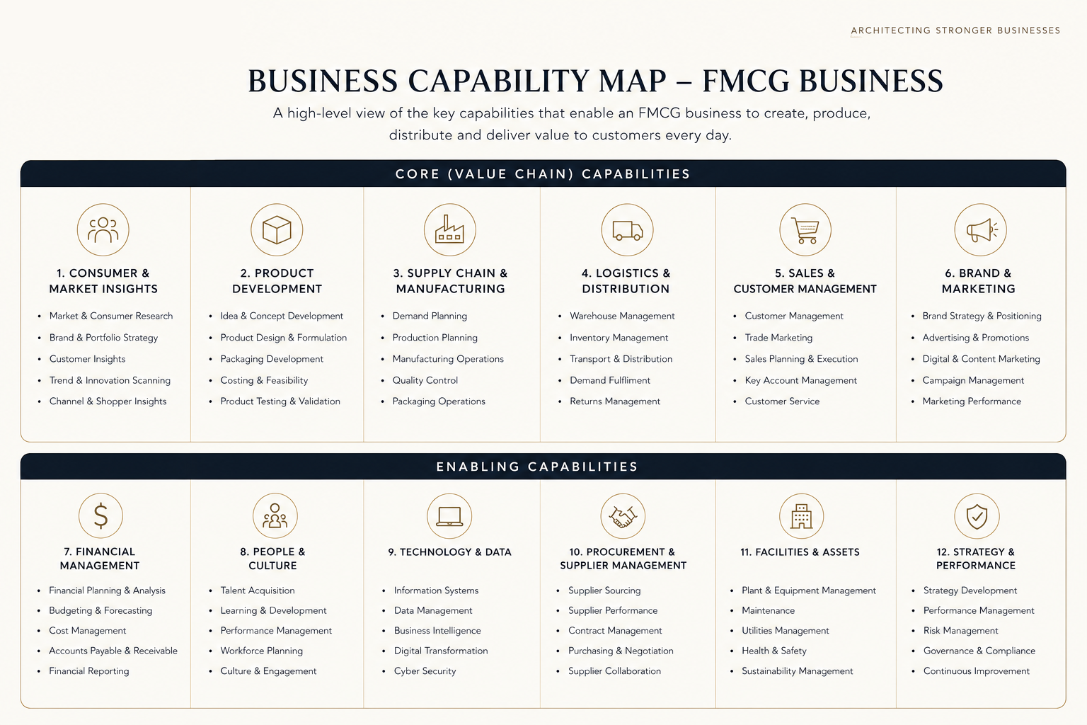 FMCG business capability map showing core value chain and enabling capabilities.