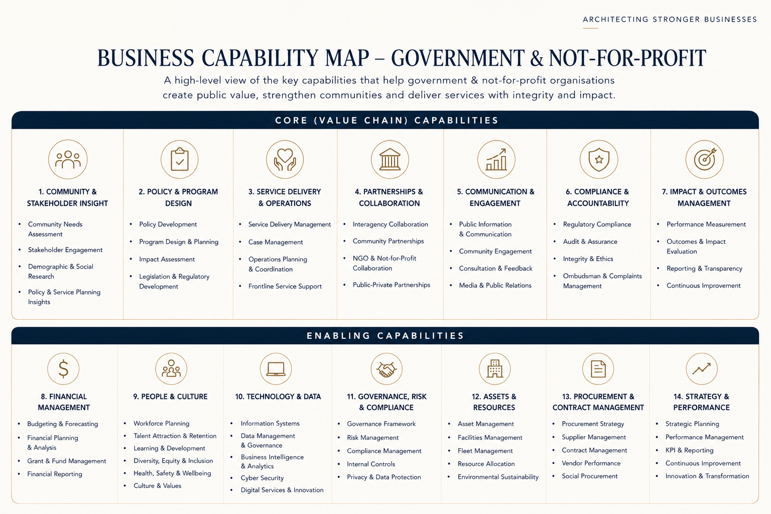 Government and not-for-profit capability map showing core value chain and enabling capabilities.