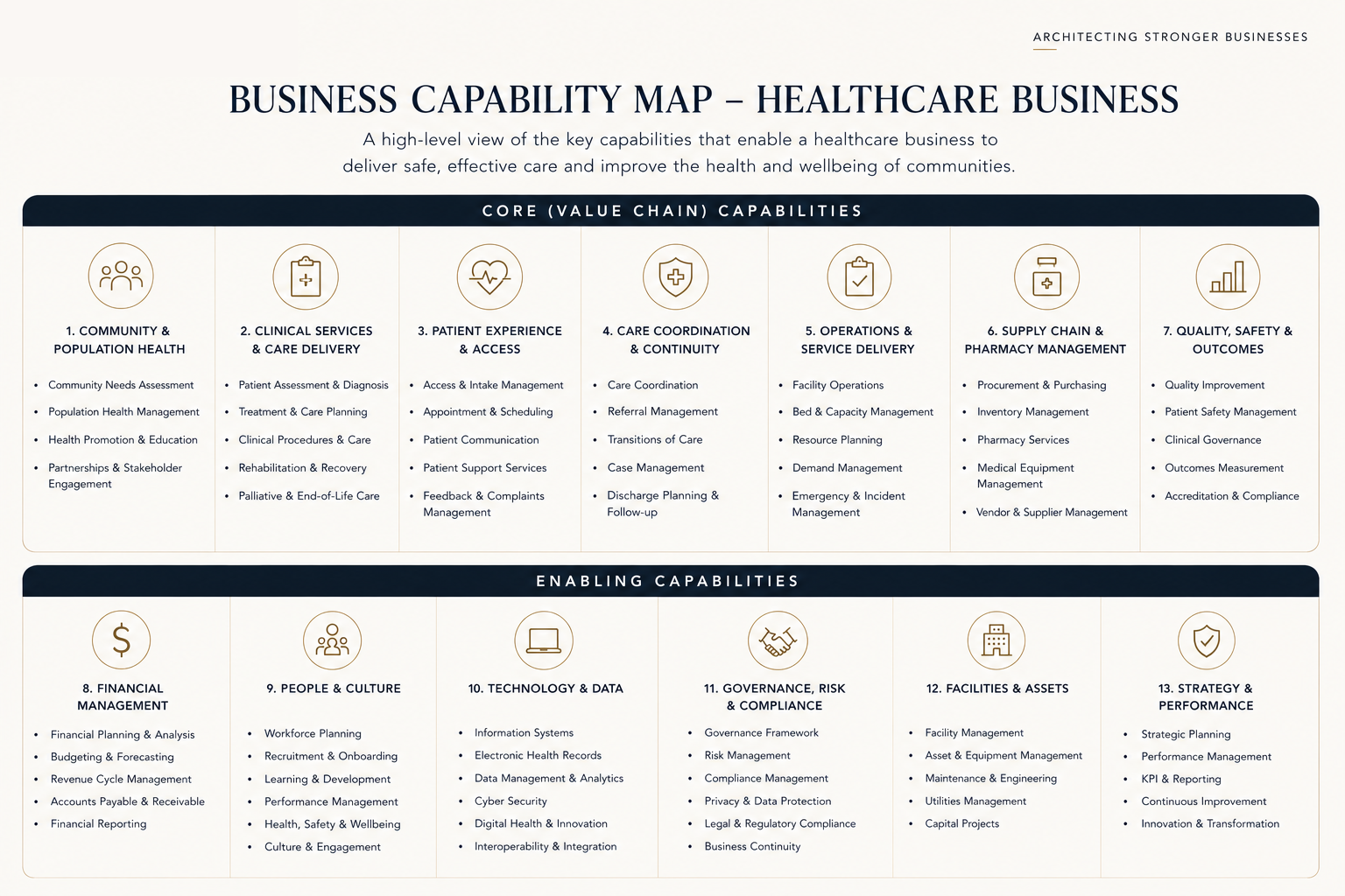 Healthcare business capability map showing core value chain and enabling capabilities.