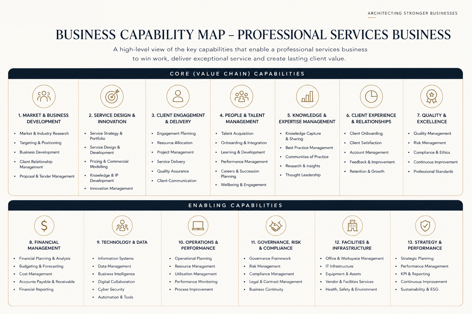 Professional services business capability map showing core value chain and enabling capabilities.